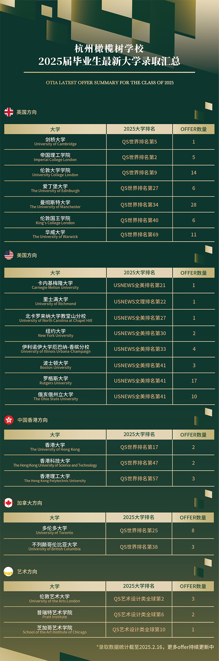 1 杭州橄欖樹學校2025屆最新大學錄取(截止2.16)1.jpg