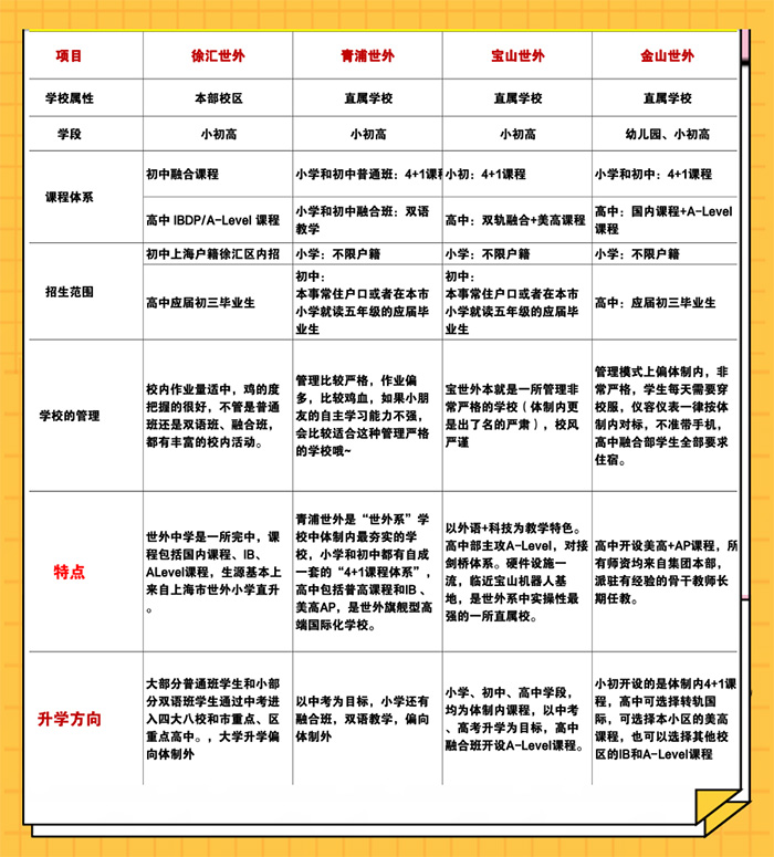 1742278019991532.jpg 2 上海世外系國際學校怎么選?報考要求盤點5.jpg