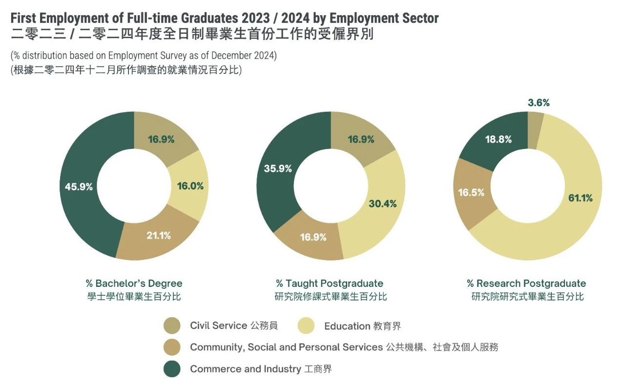 1744688648177522.jpg 2 香港大學公布2024-2025招生數(shù)據(jù)!還有最新畢業(yè)生去向調(diào)查9.jpg