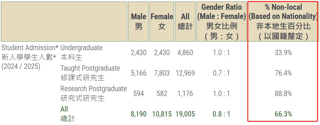 2 香港大學公布2024-2025招生數(shù)據(jù)！還有最新畢業(yè)生去向調(diào)查5.png