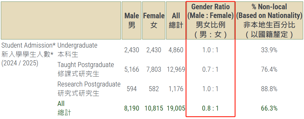 2 香港大學公布2024-2025招生數(shù)據(jù)！還有最新畢業(yè)生去向調(diào)查4.png
