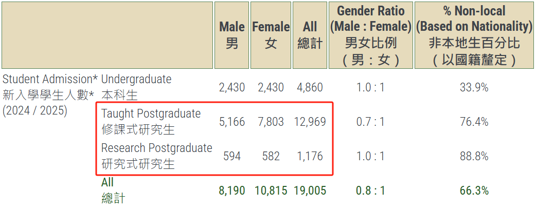1744688791100563.png 2 香港大學公布2024-2025招生數(shù)據(jù)!還有最新畢業(yè)生去向調(diào)查3.png