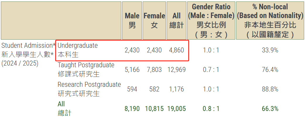 2 香港大學公布2024-2025招生數(shù)據(jù)！還有最新畢業(yè)生去向調(diào)查2.png