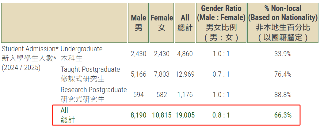 2 香港大學公布2024-2025招生數(shù)據(jù)！還有最新畢業(yè)生去向調(diào)查1.png