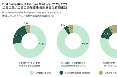 香港大學公布2024-2025招生數據！及最新畢業生去向調查