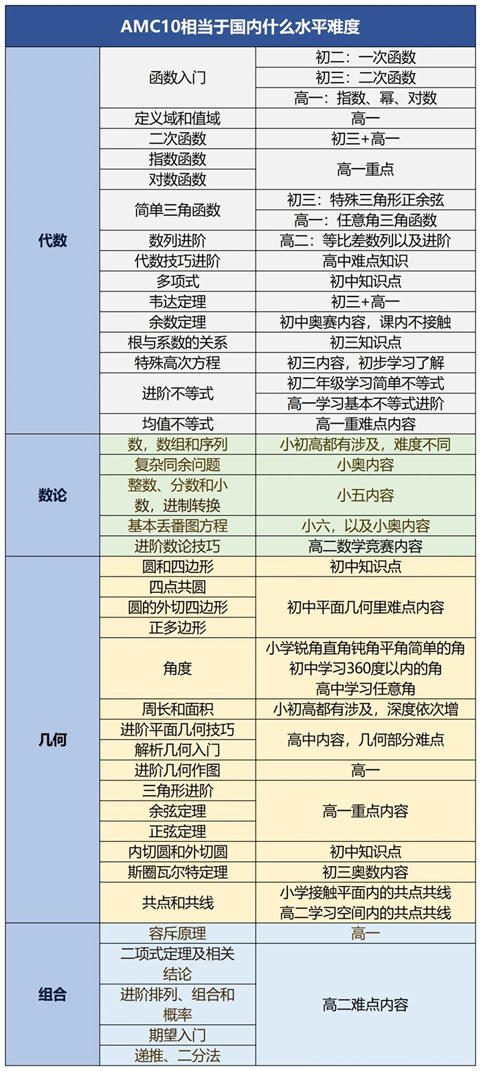 4 AMC10相當于國內幾年級水平？杭州AMC10暑期課程推薦1.jpg