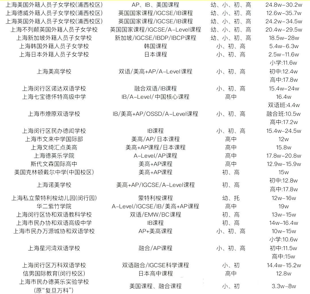 2 中考后轉軌國際方向，上海國際高中學費盤點4.jpg
