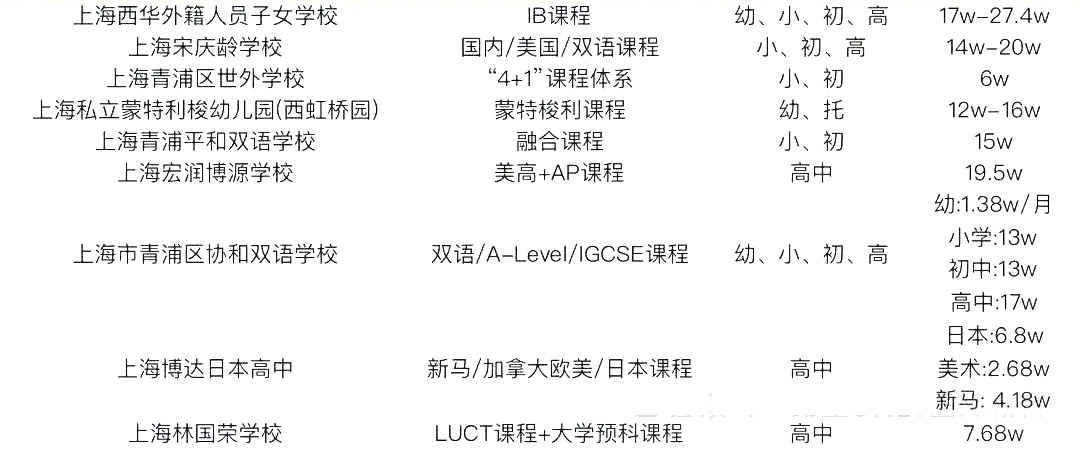 2 中考后轉軌國際方向，上海國際高中學費盤點6.jpg