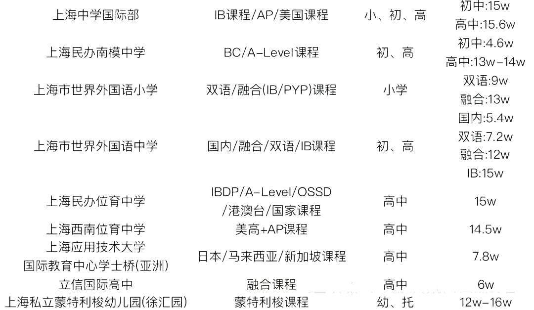2 中考后轉軌國際方向，上海國際高中學費盤點7.jpg