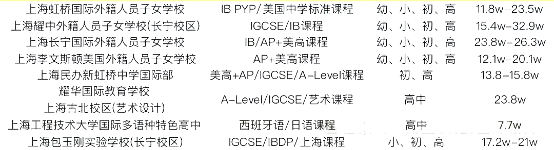 2 中考后轉軌國際方向，上海國際高中學費盤點8.png