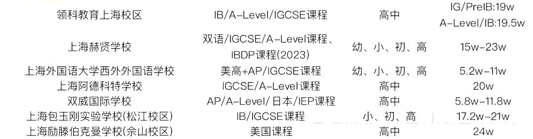 2 中考后轉軌國際方向，上海國際高中學費盤點9.png