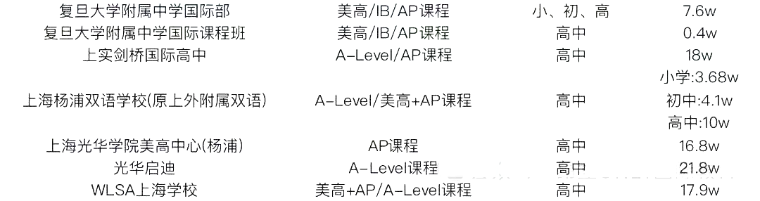 2 中考后轉軌國際方向，上海國際高中學費盤點10.png