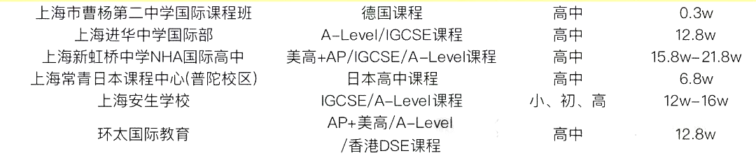 2 中考后轉軌國際方向，上海國際高中學費盤點11.png