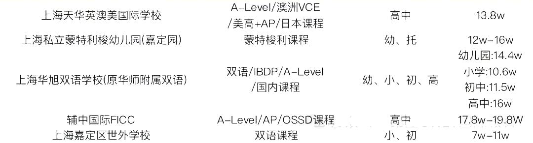 2 中考后轉軌國際方向，上海國際高中學費盤點13.png