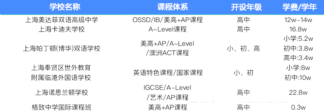 2 中考后轉軌國際方向，上海國際高中學費盤點14.png
