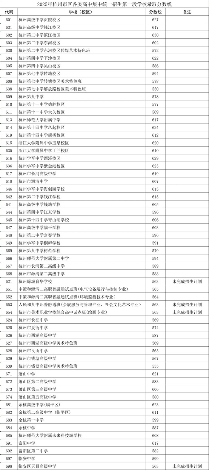 2025年杭州市區各類高中集中統一招生第一段學校錄取分數線