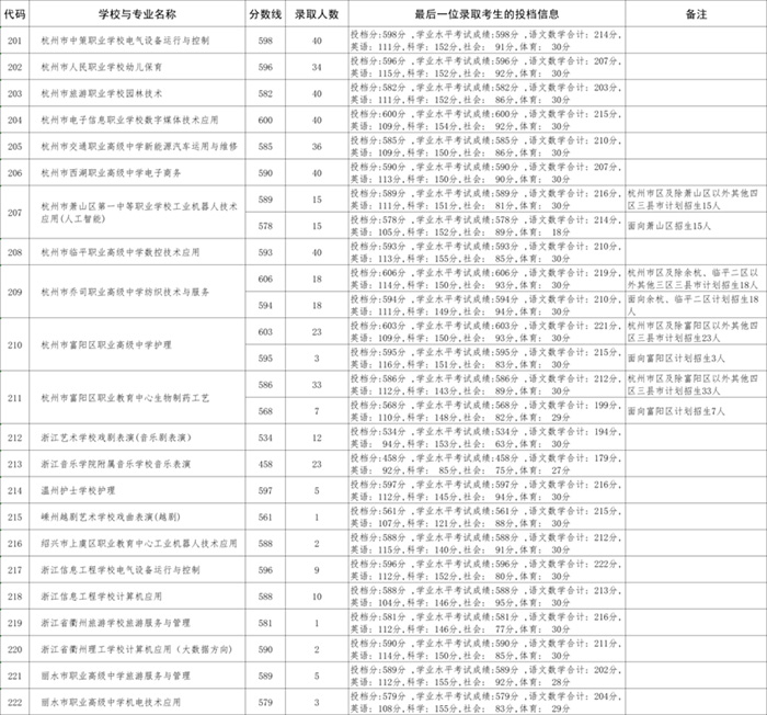 2025年中職與本科一體化人才培養招生