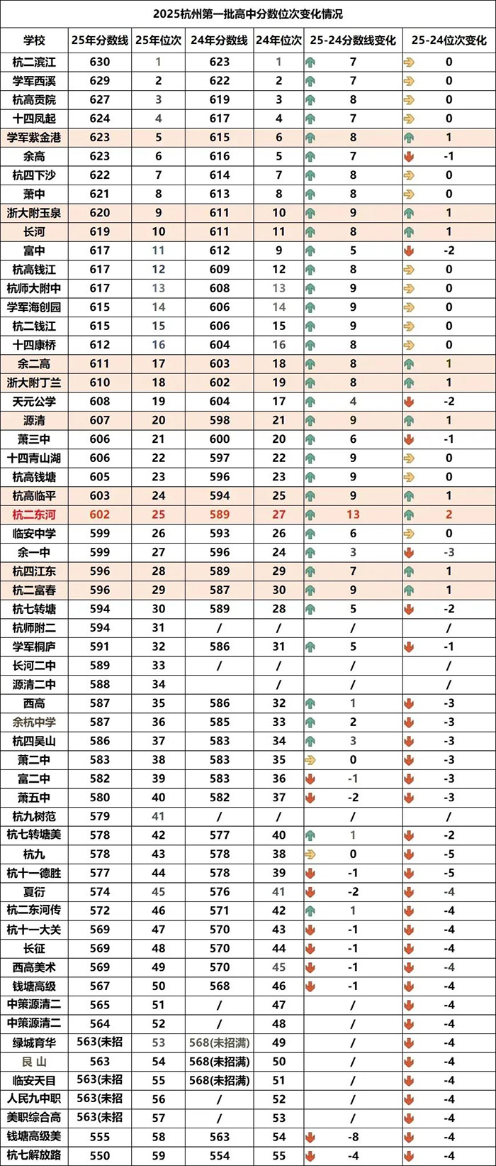 2025年杭州第一批高中分數線
