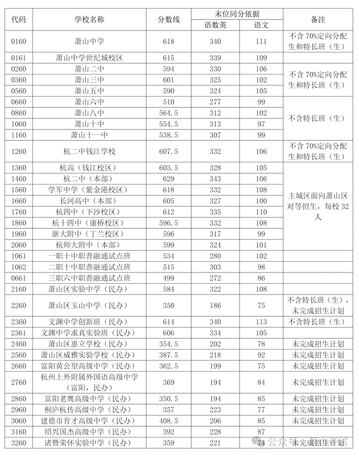 蕭山區2025年各類高中招生第二批次錄取分數線