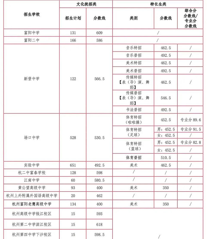 富陽區2025年各普通高中文化統招類、特長生類錄取分數線