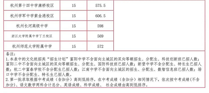 富陽區2025年各普通高中文化統招類、特長生類錄取分數線