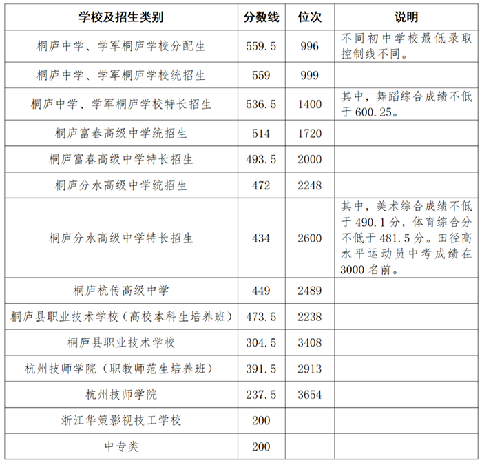 2025年桐廬縣中考錄取分數線