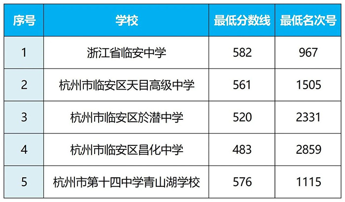 2025年臨安區普通高中名額分配生