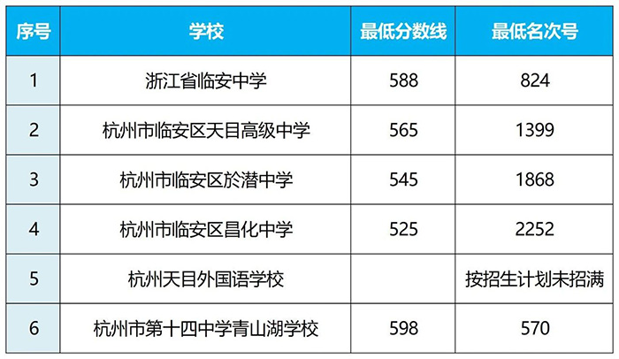 2025年第一批錄取臨安區普通高中