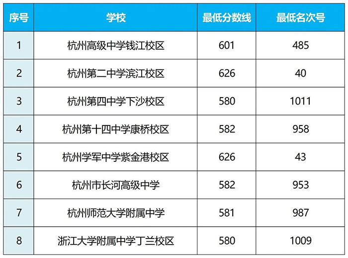 2025年臨安市主城區普通高中