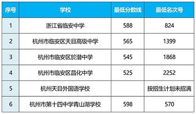 2025年杭州市各地區(qū)中考錄取分?jǐn)?shù)線匯總（完整版）
