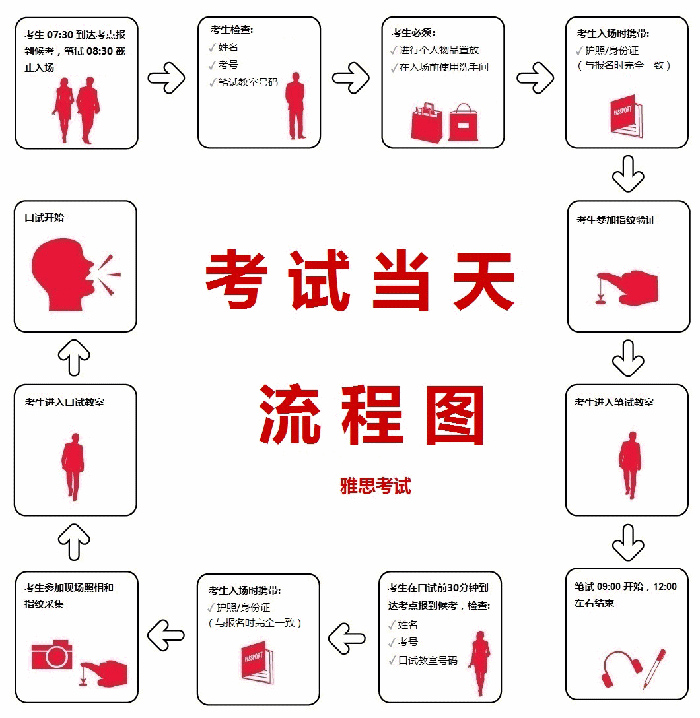 雅思口語考試流程及考試現(xiàn)場注意事項(xiàng)