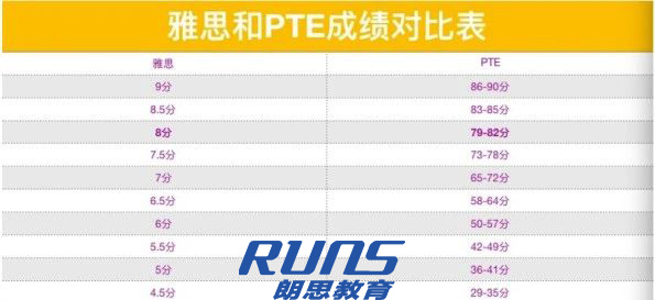PTE課程是什么?杭州PTE課程培訓(xùn)班哪里學(xué)?