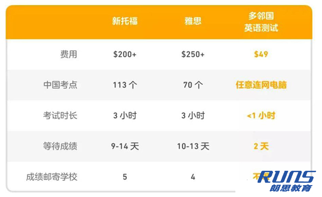 多鄰國英語水平測試跟雅思托福對比