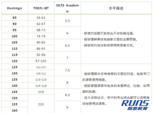 多鄰國成績和雅思托福分?jǐn)?shù)換算（參考）