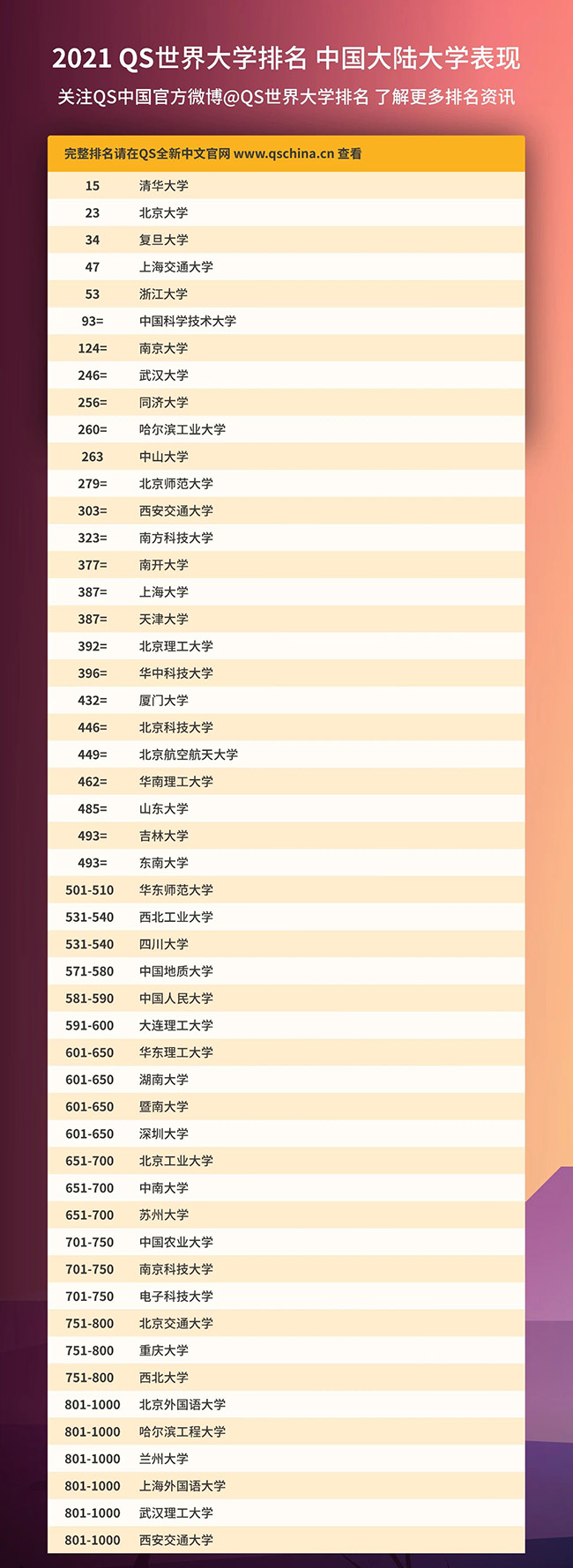 2021年QS世界大學(xué)排名發(fā)布,中國大陸地區(qū)大學(xué)排名