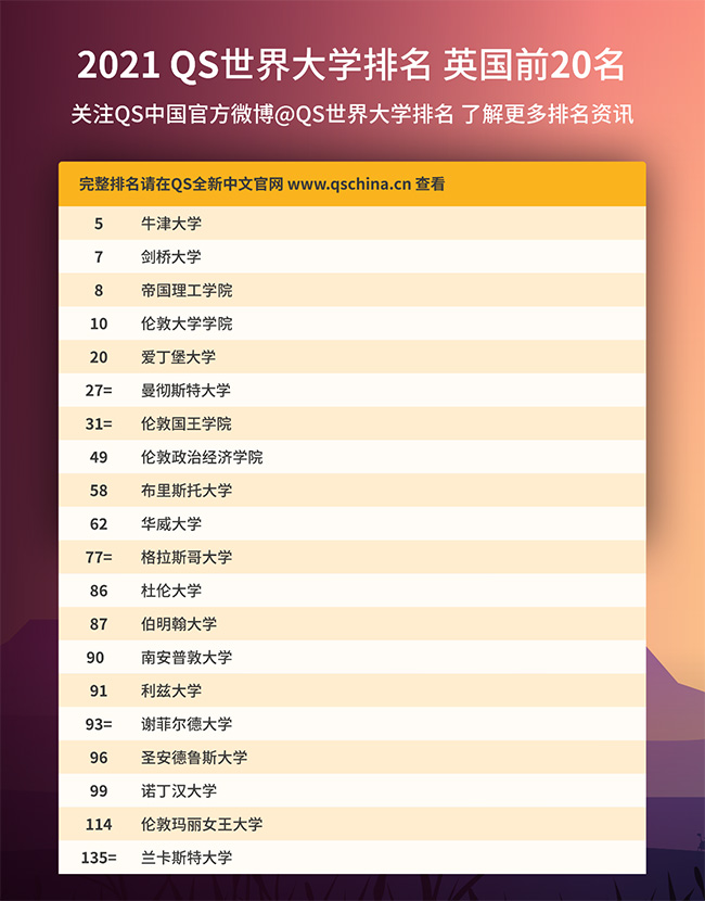 2021年QS世界大學(xué)排名發(fā)布,英國前20名大學(xué)排名