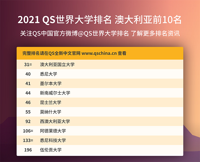 2021年QS世界大學(xué)排名發(fā)布,澳大利亞前10名大學(xué)排名
