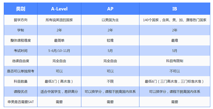 如何選擇合適的國際課程？