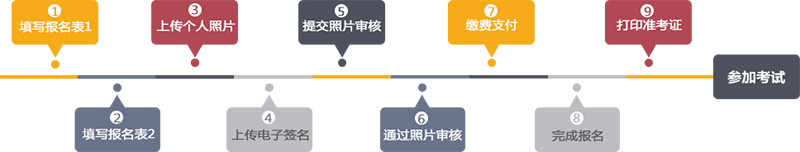2020年AP考試報(bào)名流程圖