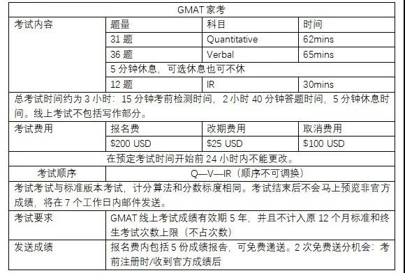 2020在家考GRE、GMAT,報考考試流程全解析