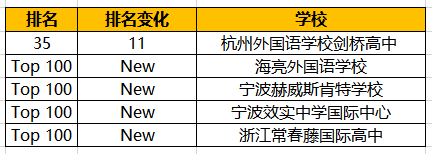 胡潤2020中國國際學校百強:杭外劍橋排名飛升