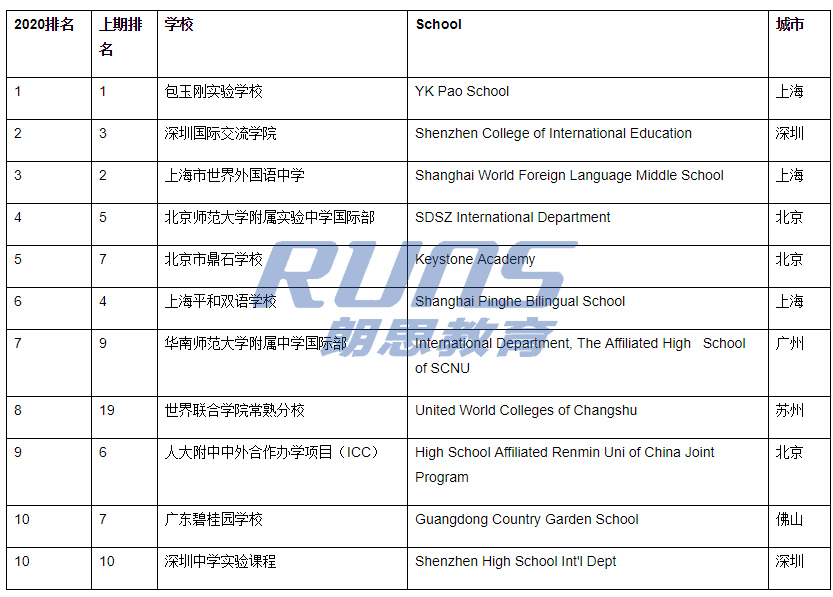 胡潤2020中國國際學校百強:杭外劍橋排名飛升