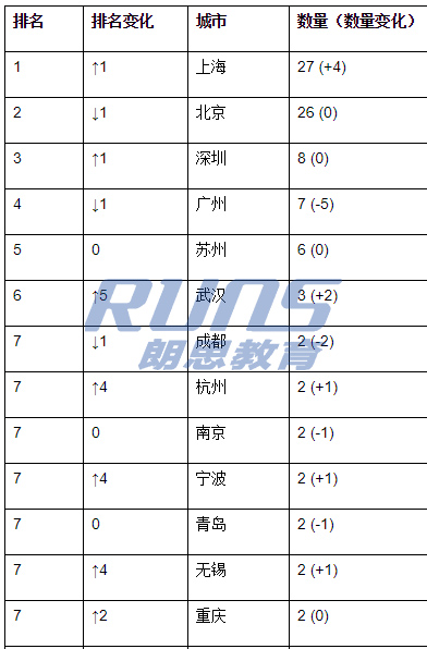 胡潤2020中國國際學校百強:杭外劍橋排名飛升