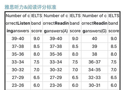 雅思閱讀考7分難不難？如何快速拿下7？