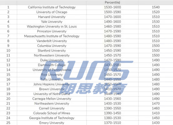 美國部分大學(xué)SAT分?jǐn)?shù)錄取區(qū)間