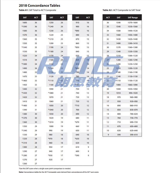 ACT考試成績換成SAT成績表