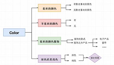 雅思口語素材：顏色(colour)