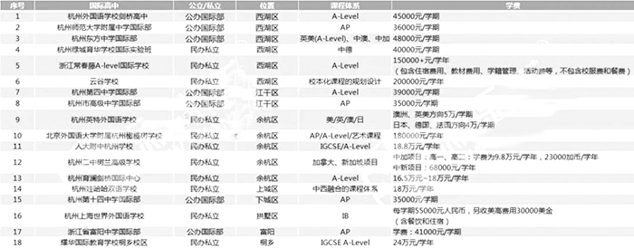 杭州部分國(guó)際學(xué)校學(xué)費(fèi)匯總