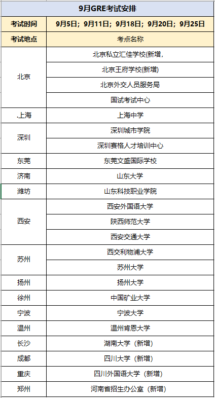 2020年9月GRE考試新增考點及考試時間