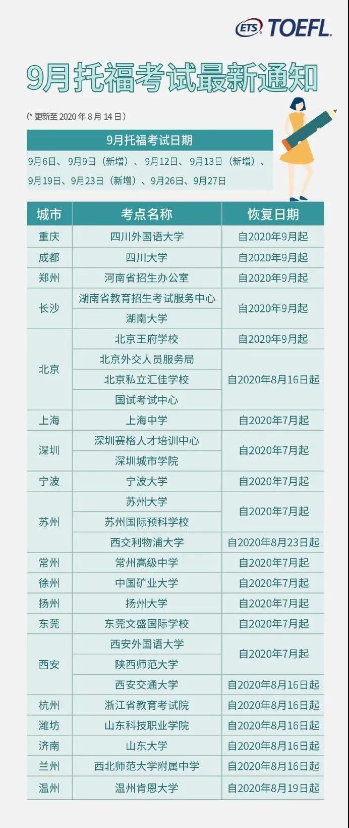2020年9月托福考試將新增6個(gè)考點(diǎn)和3個(gè)考試日期!